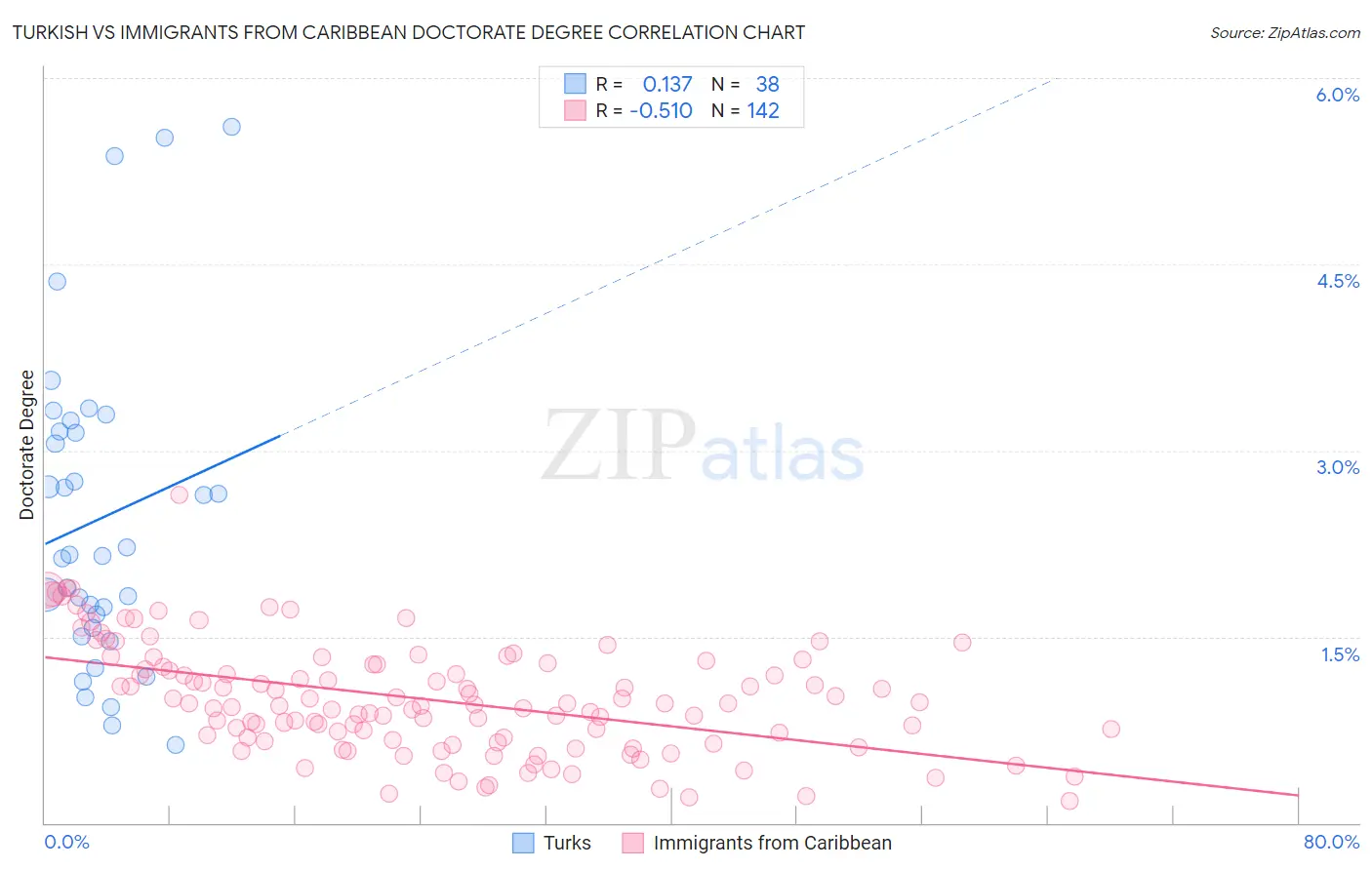 Turkish vs Immigrants from Caribbean Doctorate Degree
