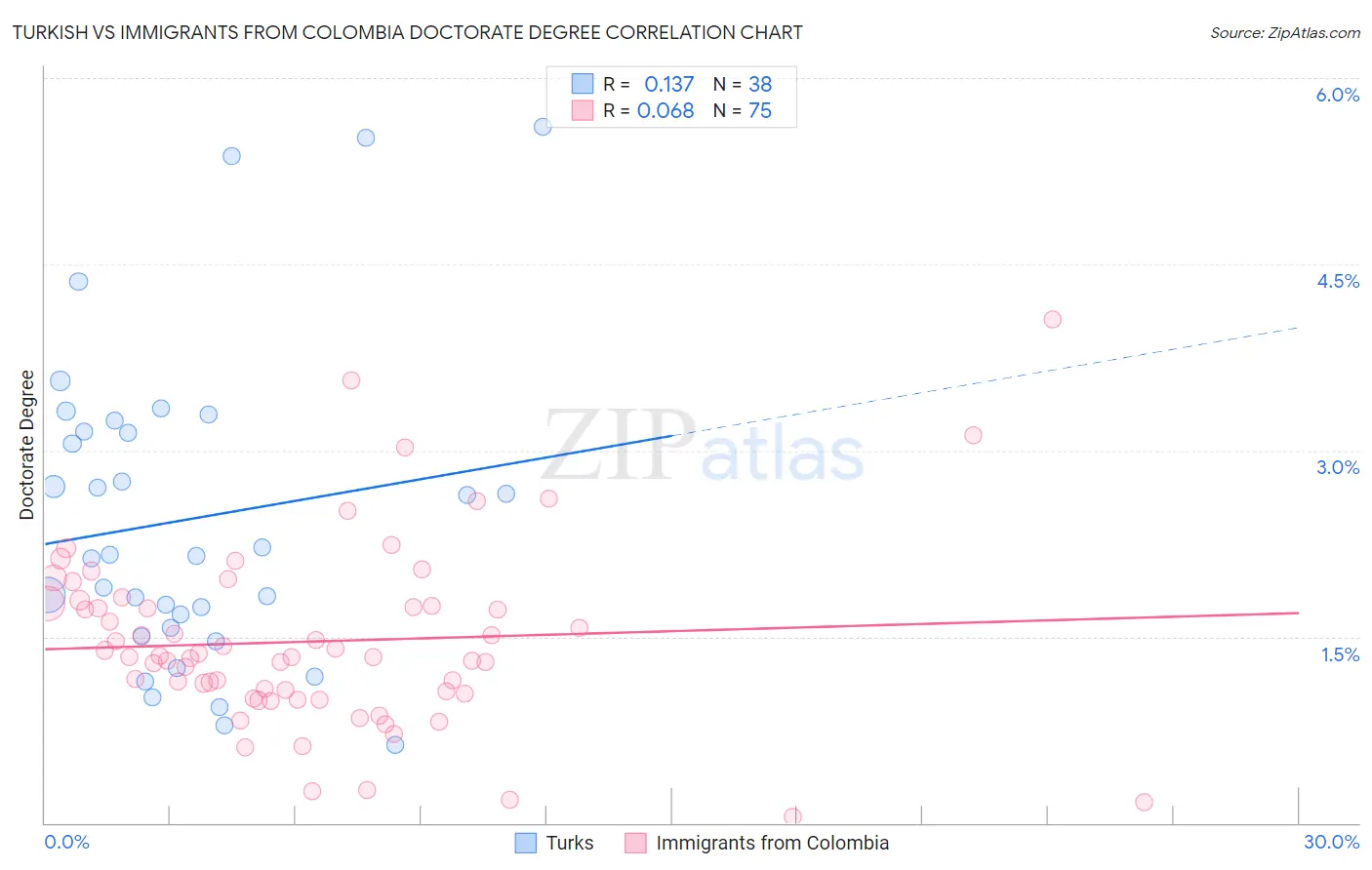 Turkish vs Immigrants from Colombia Doctorate Degree
