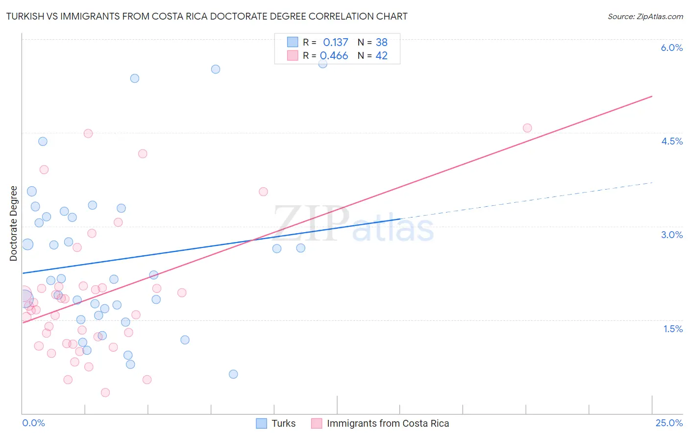 Turkish vs Immigrants from Costa Rica Doctorate Degree