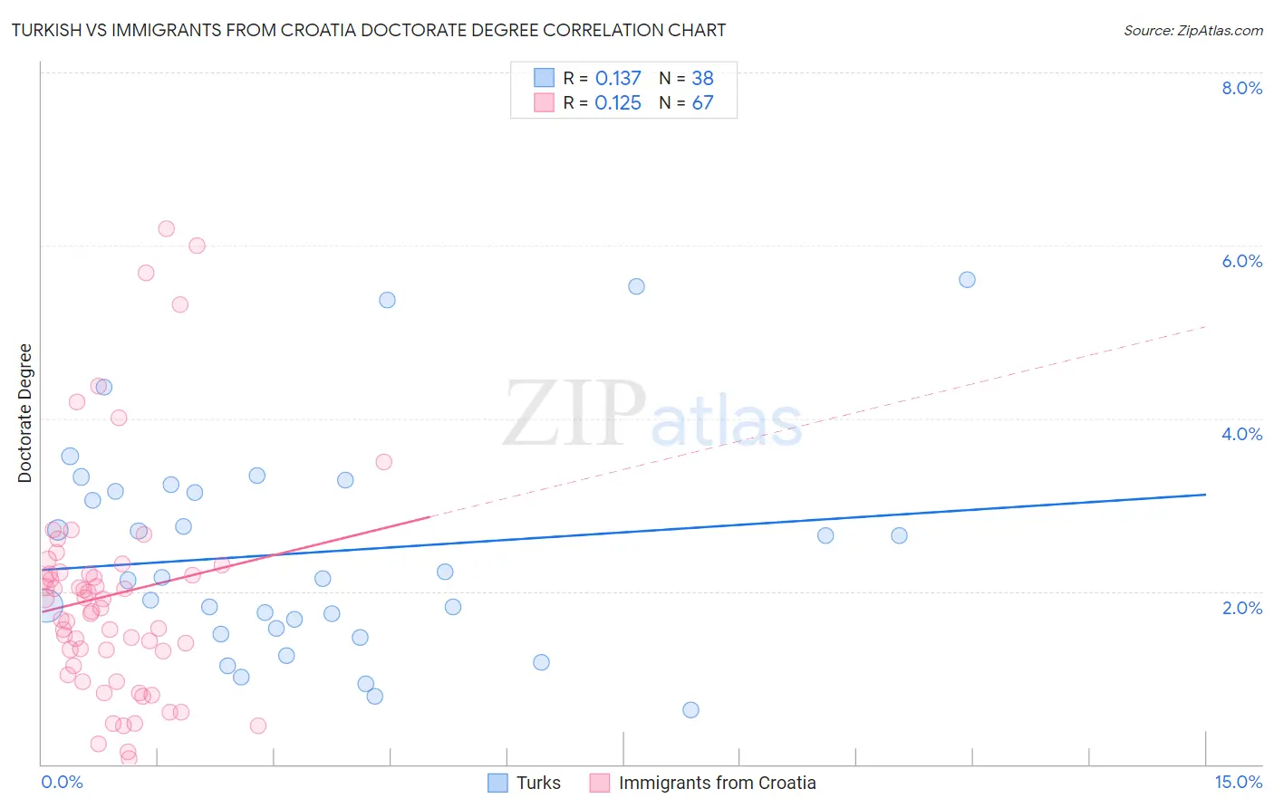 Turkish vs Immigrants from Croatia Doctorate Degree