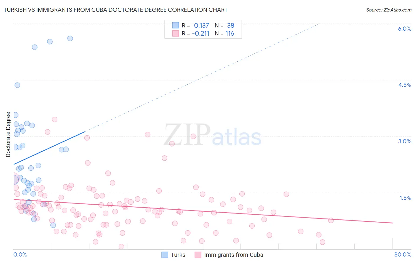 Turkish vs Immigrants from Cuba Doctorate Degree