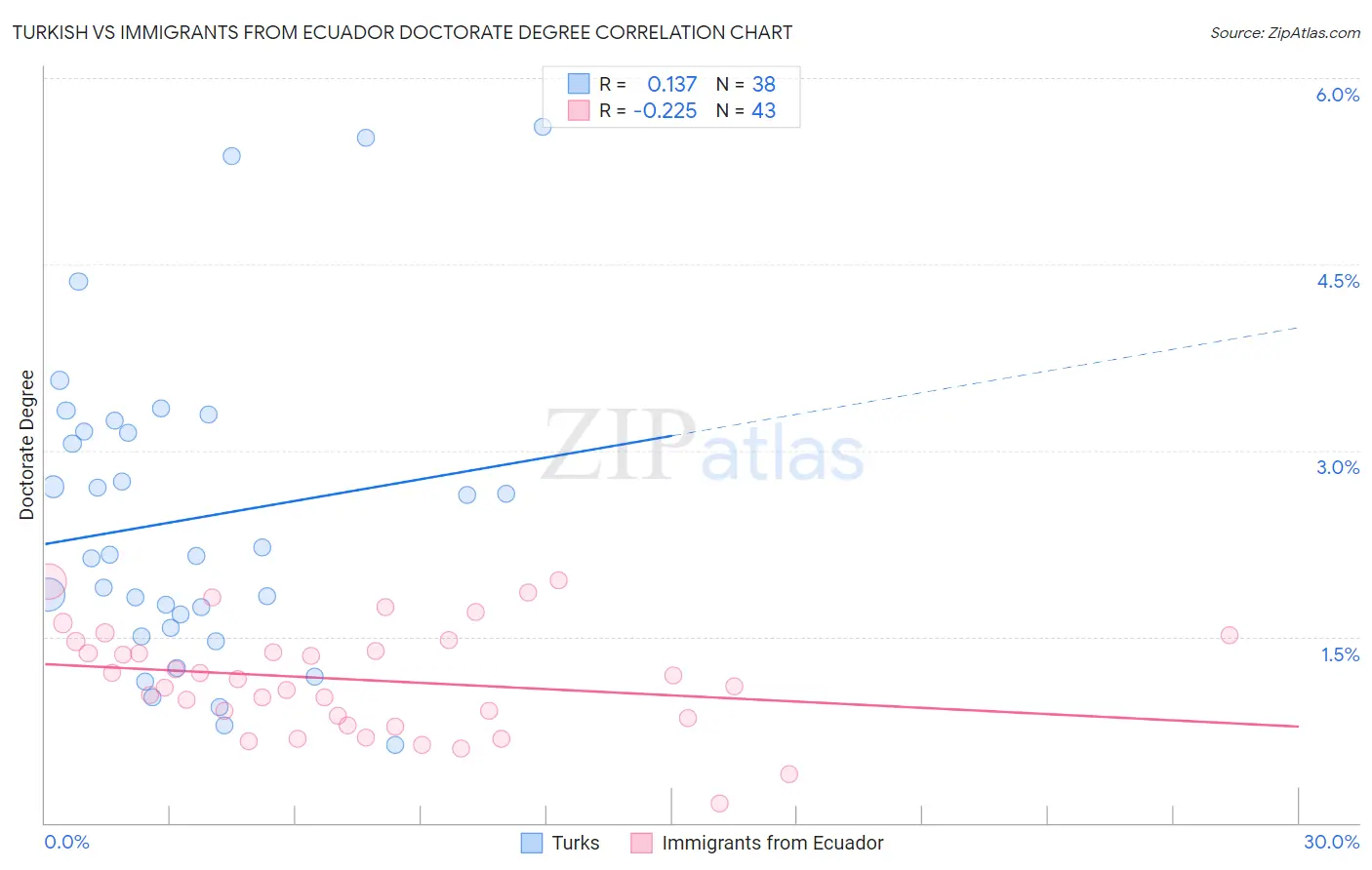 Turkish vs Immigrants from Ecuador Doctorate Degree