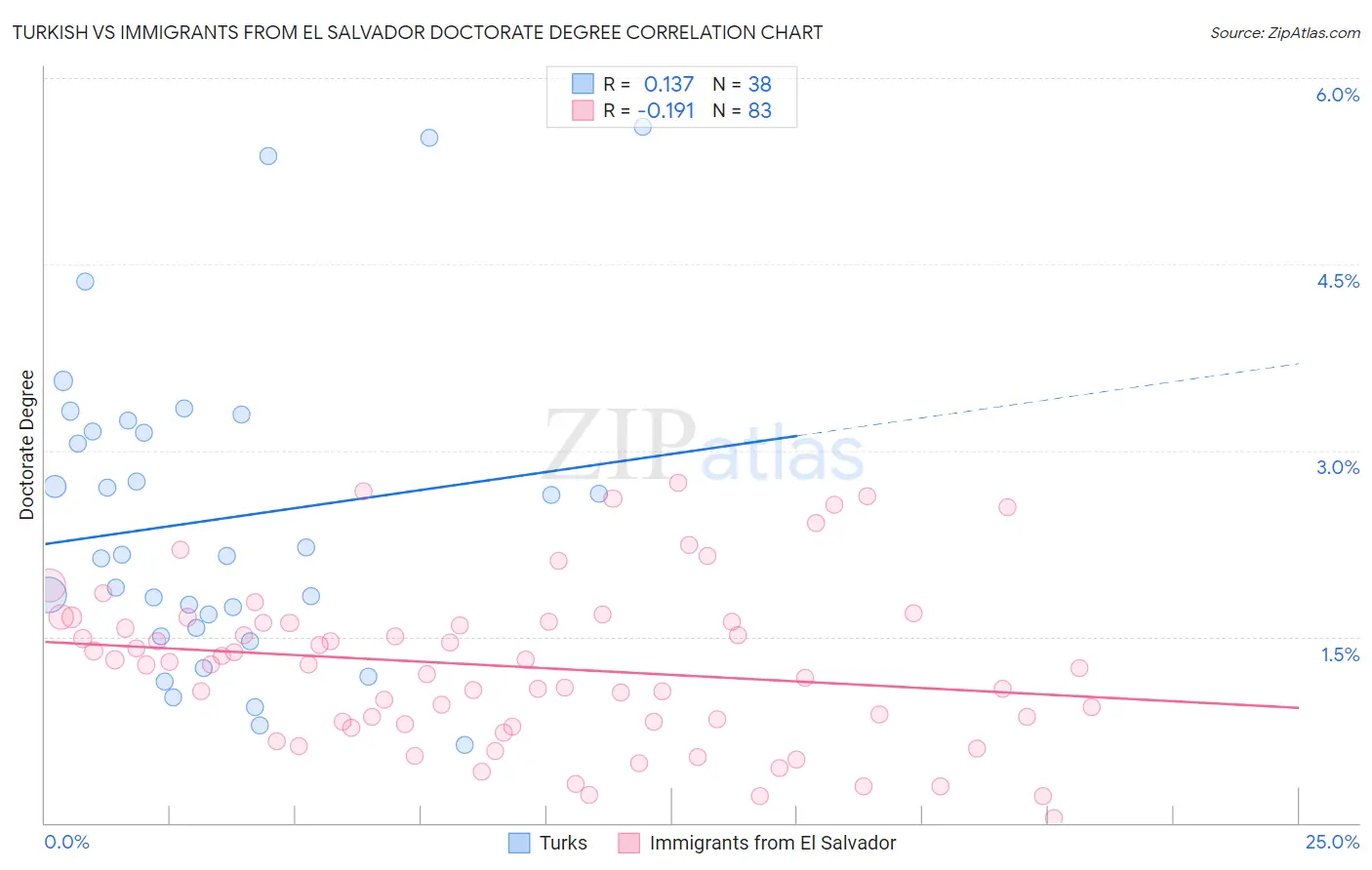 Turkish vs Immigrants from El Salvador Doctorate Degree