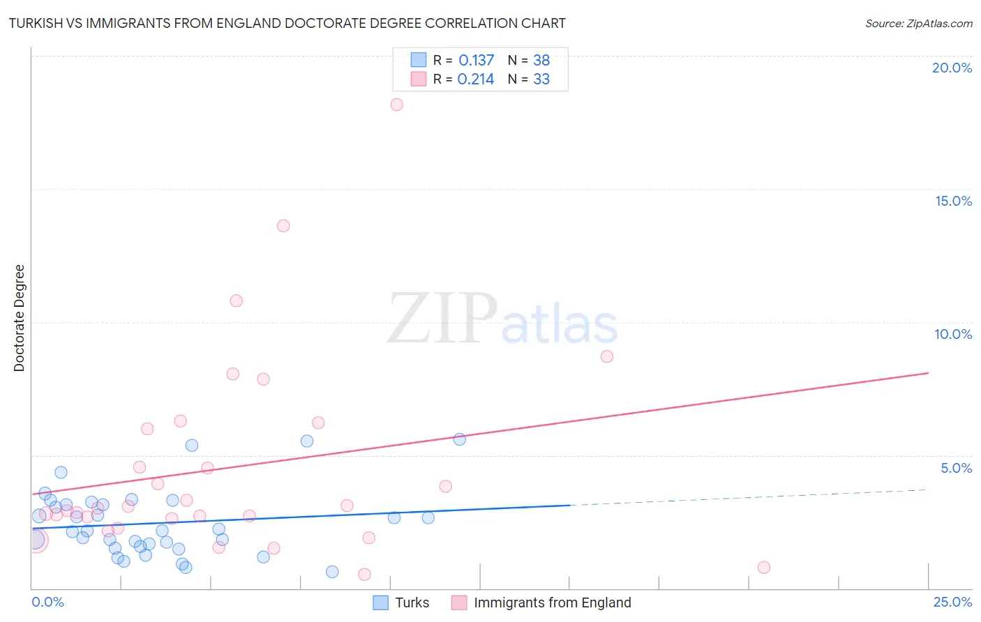 Turkish vs Immigrants from England Doctorate Degree