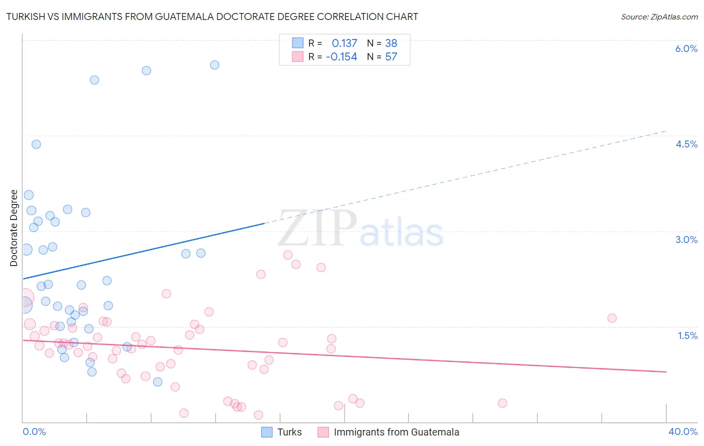 Turkish vs Immigrants from Guatemala Doctorate Degree