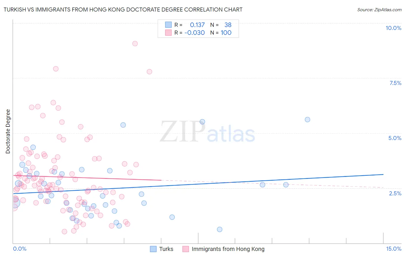 Turkish vs Immigrants from Hong Kong Doctorate Degree