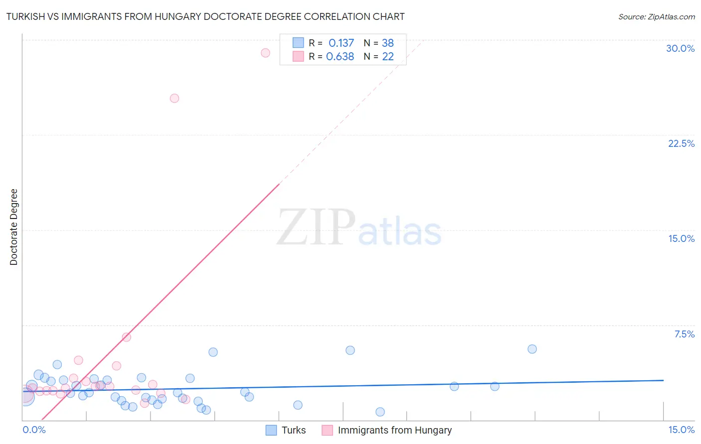 Turkish vs Immigrants from Hungary Doctorate Degree