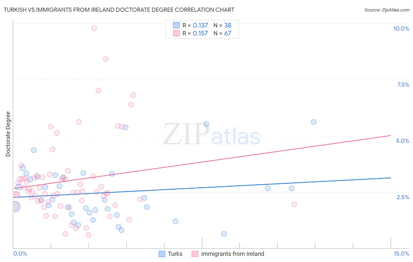 Turkish vs Immigrants from Ireland Doctorate Degree