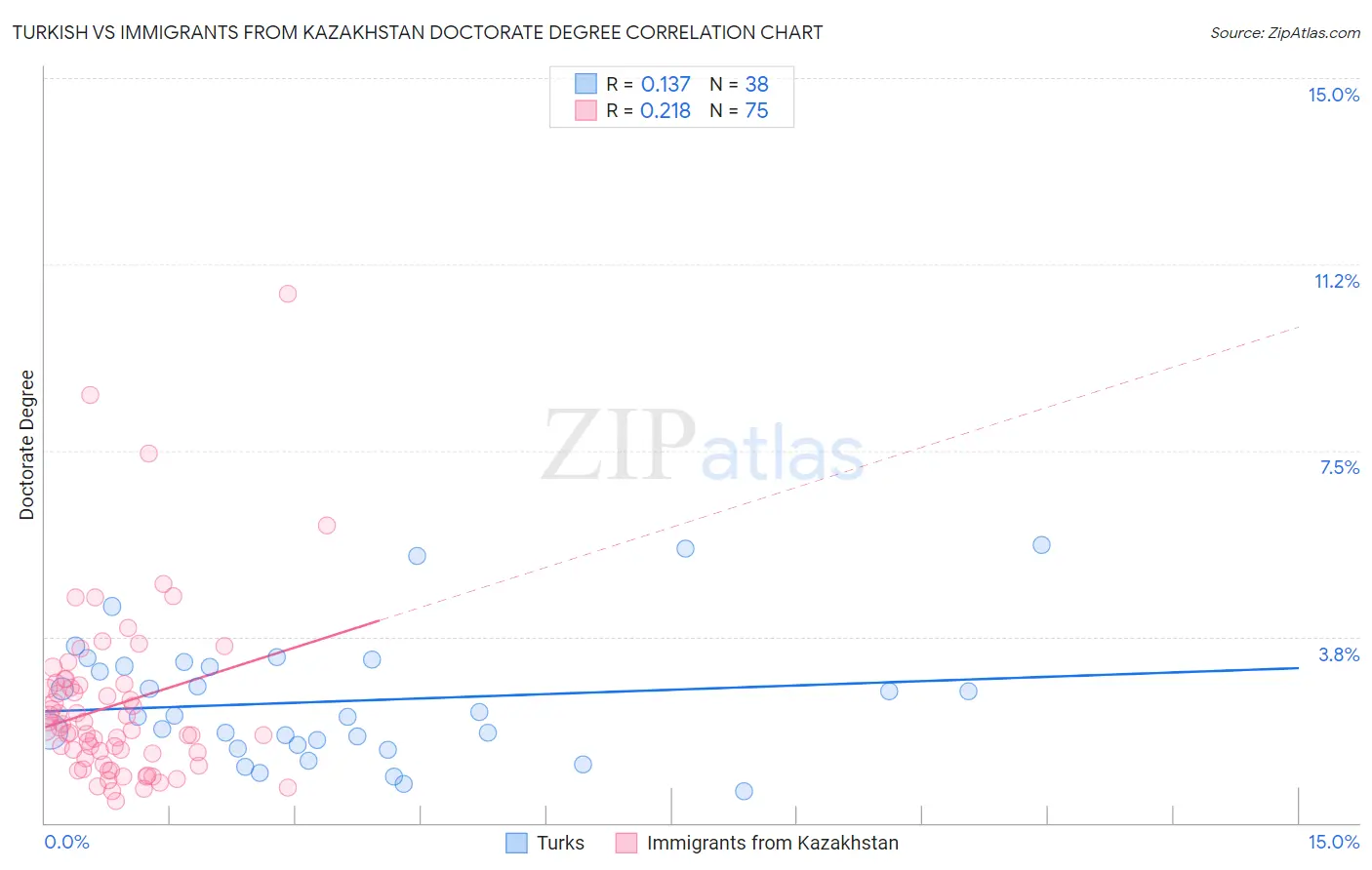 Turkish vs Immigrants from Kazakhstan Doctorate Degree