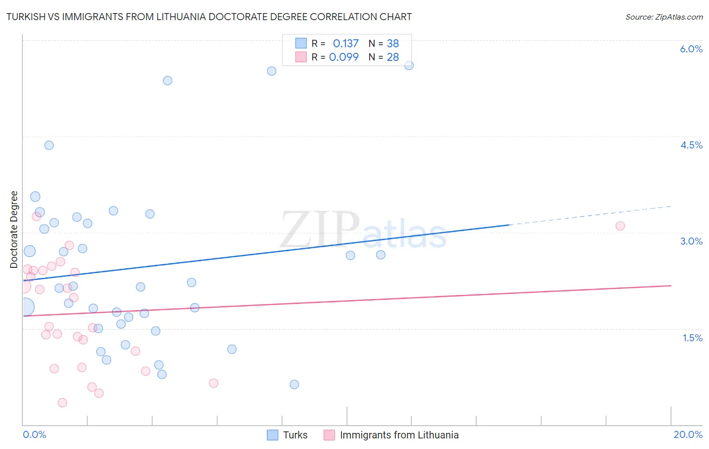 Turkish vs Immigrants from Lithuania Doctorate Degree