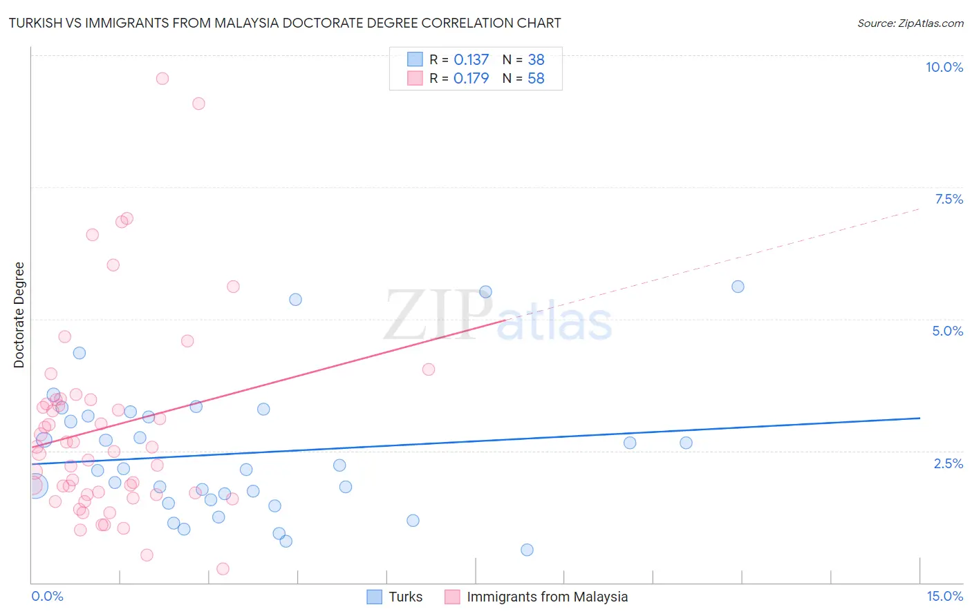 Turkish vs Immigrants from Malaysia Doctorate Degree