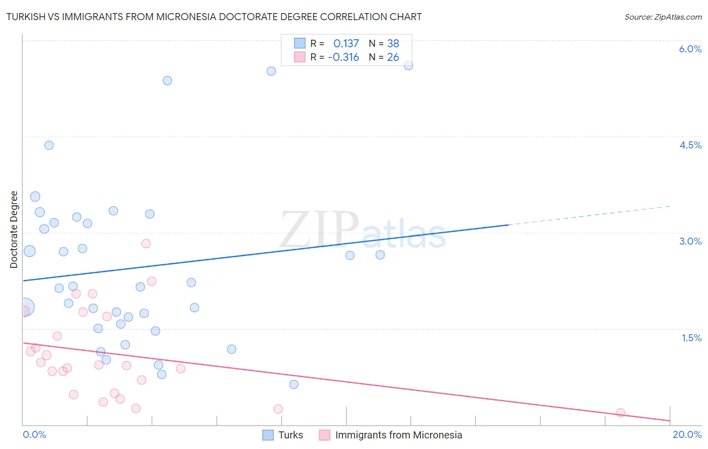 Turkish vs Immigrants from Micronesia Doctorate Degree