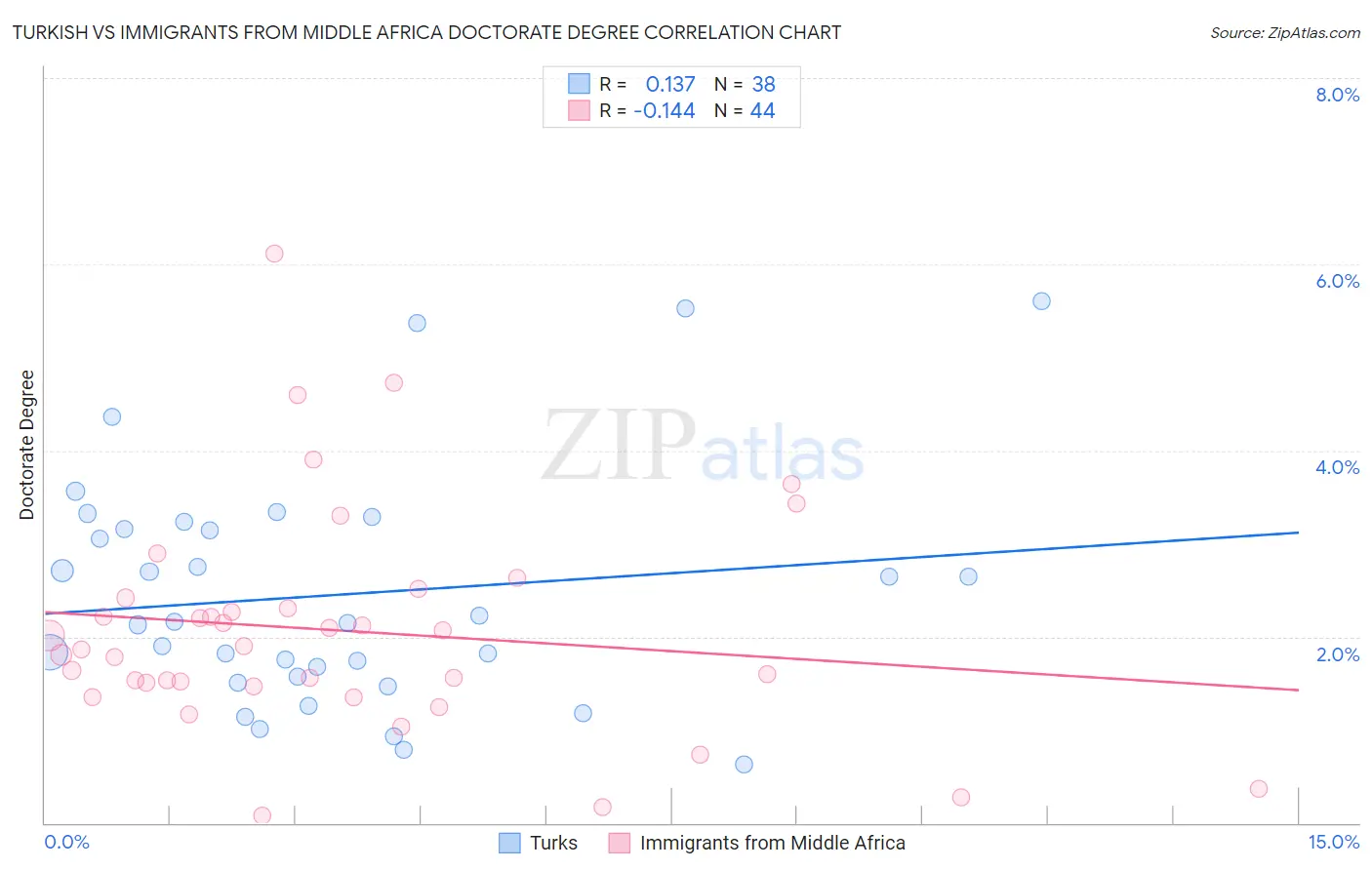 Turkish vs Immigrants from Middle Africa Doctorate Degree