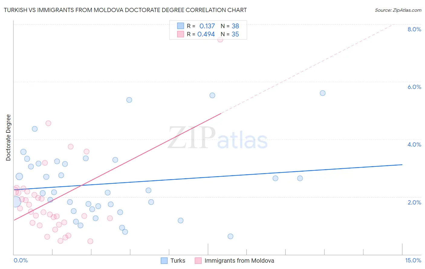 Turkish vs Immigrants from Moldova Doctorate Degree