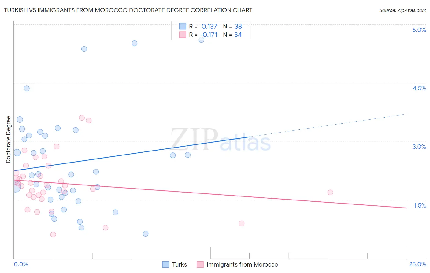 Turkish vs Immigrants from Morocco Doctorate Degree