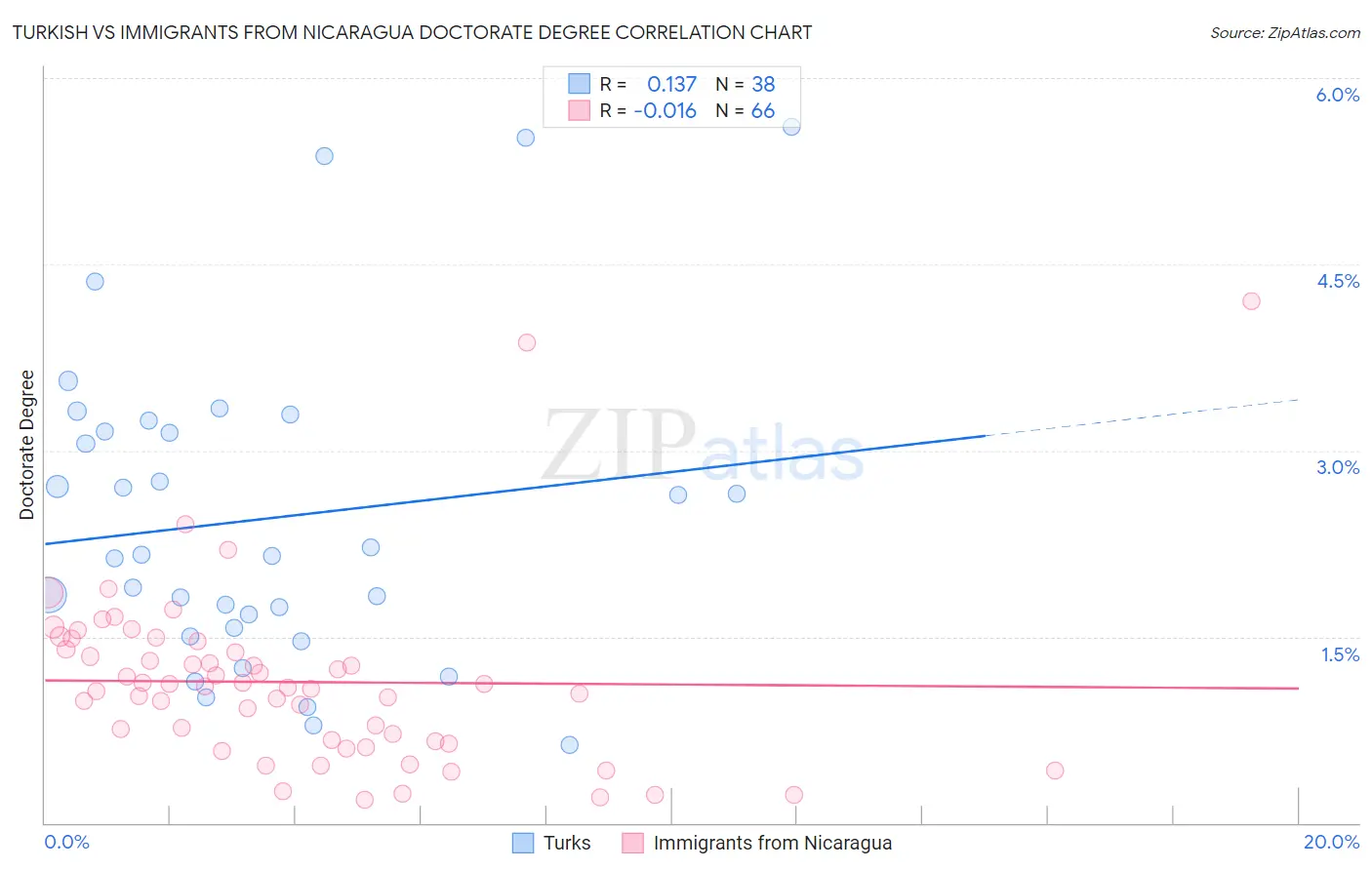 Turkish vs Immigrants from Nicaragua Doctorate Degree
