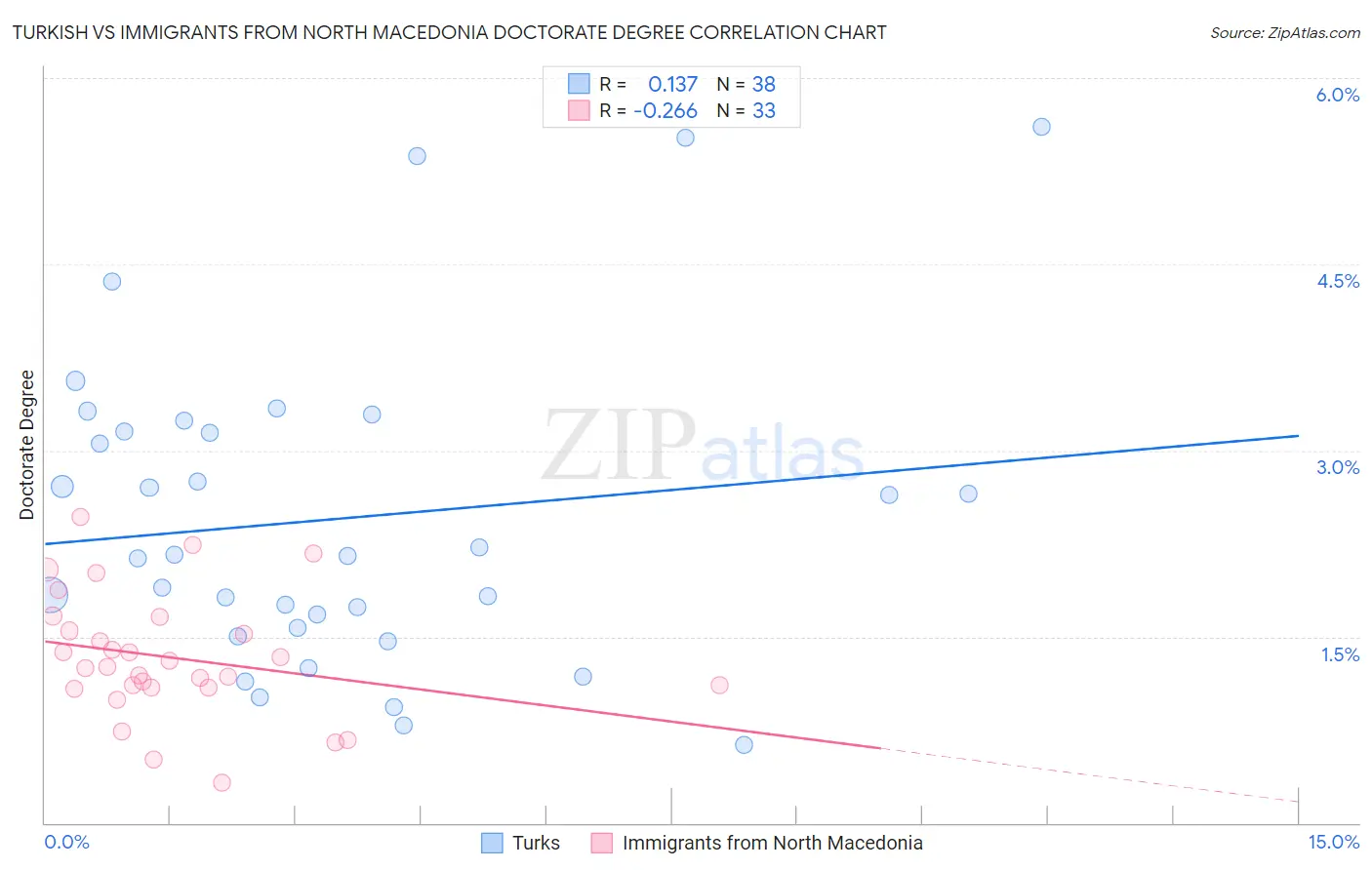 Turkish vs Immigrants from North Macedonia Doctorate Degree