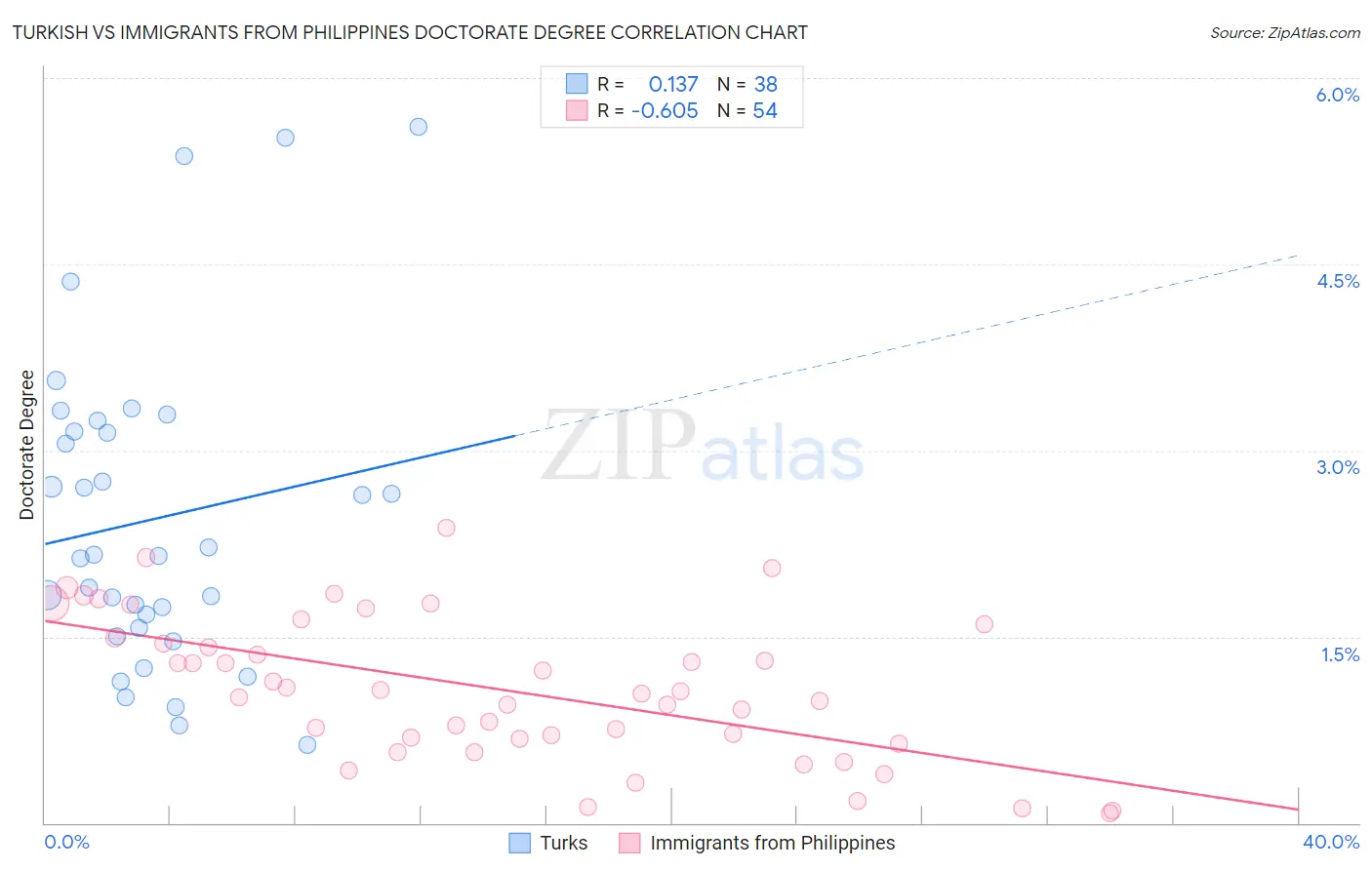 Turkish vs Immigrants from Philippines Doctorate Degree