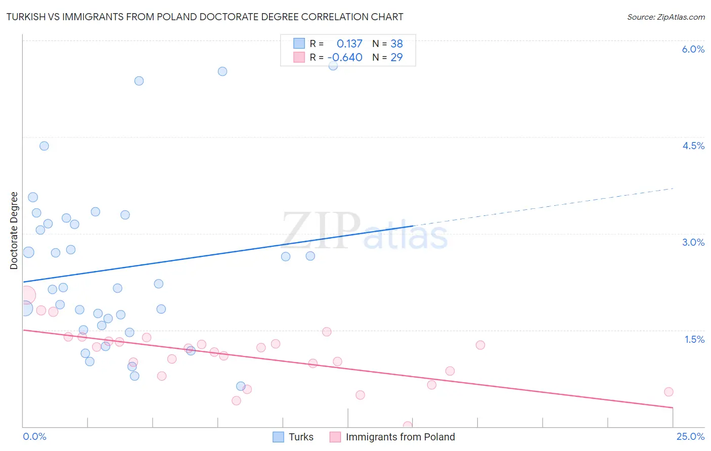 Turkish vs Immigrants from Poland Doctorate Degree