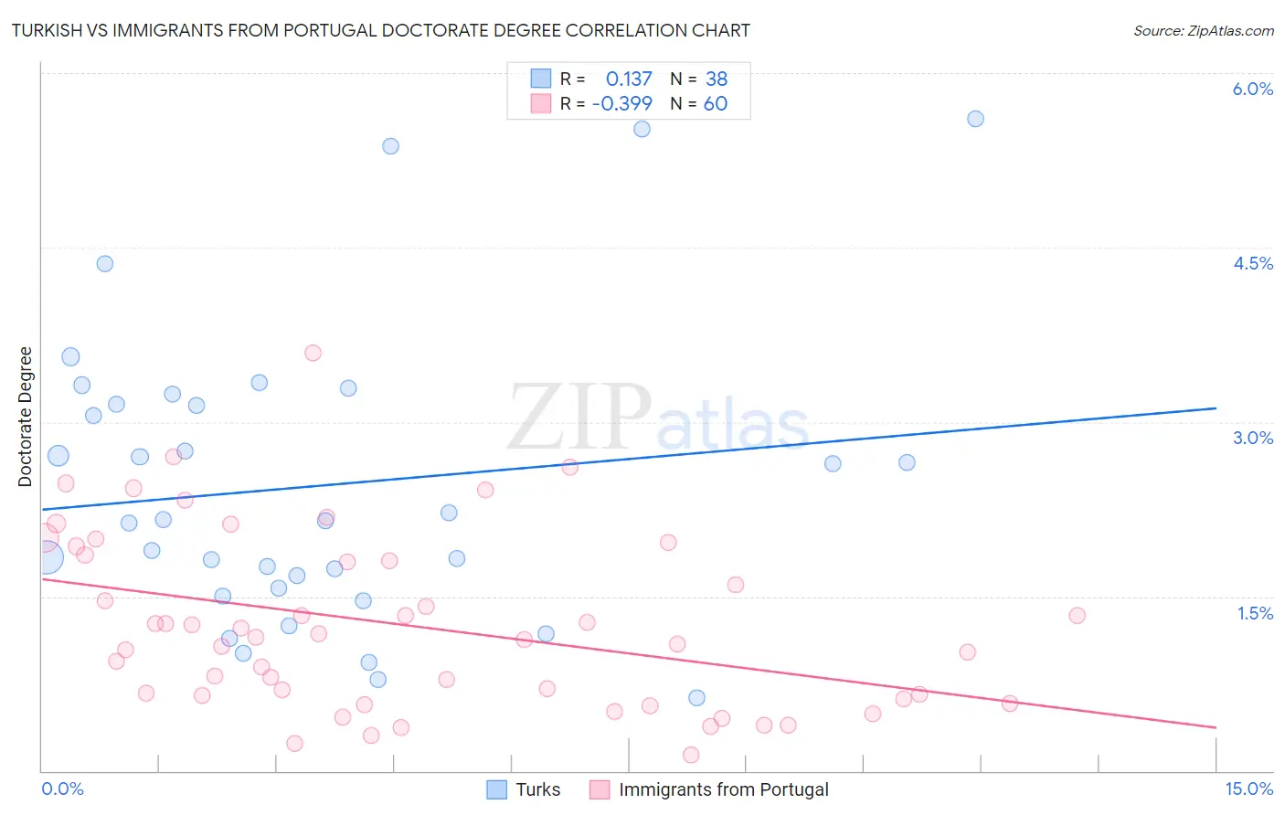 Turkish vs Immigrants from Portugal Doctorate Degree