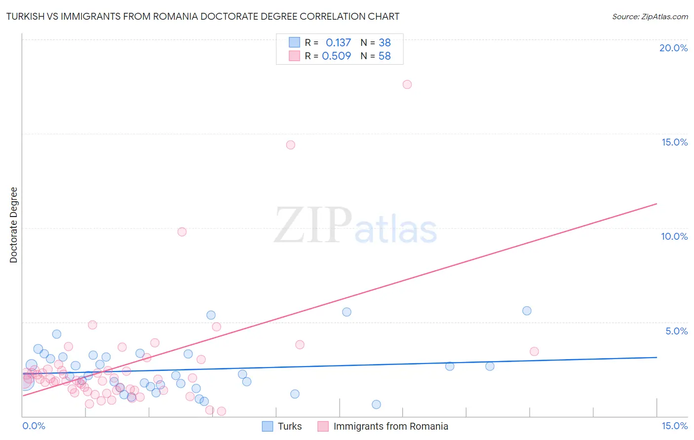 Turkish vs Immigrants from Romania Doctorate Degree
