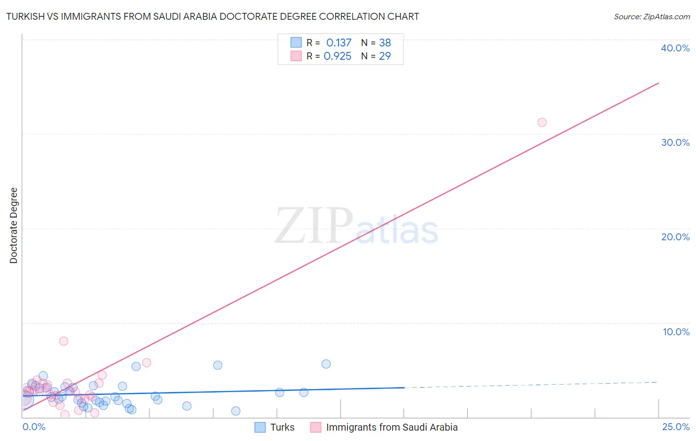 Turkish vs Immigrants from Saudi Arabia Doctorate Degree
