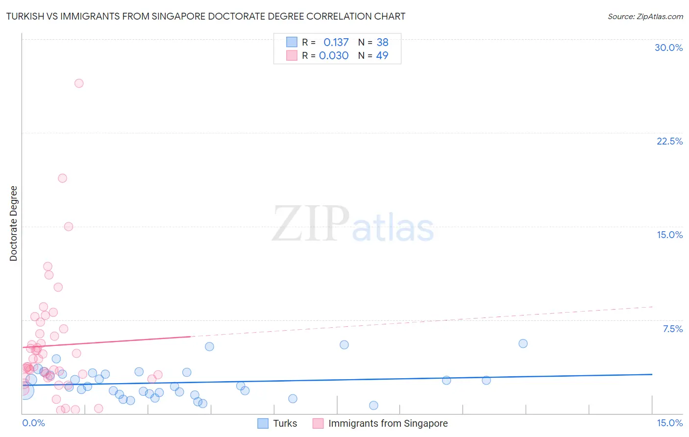 Turkish vs Immigrants from Singapore Doctorate Degree