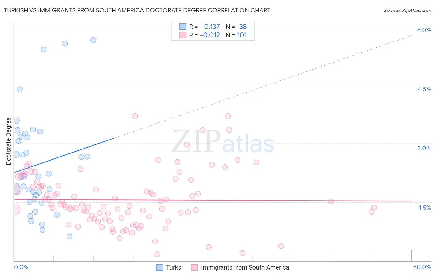 Turkish vs Immigrants from South America Doctorate Degree