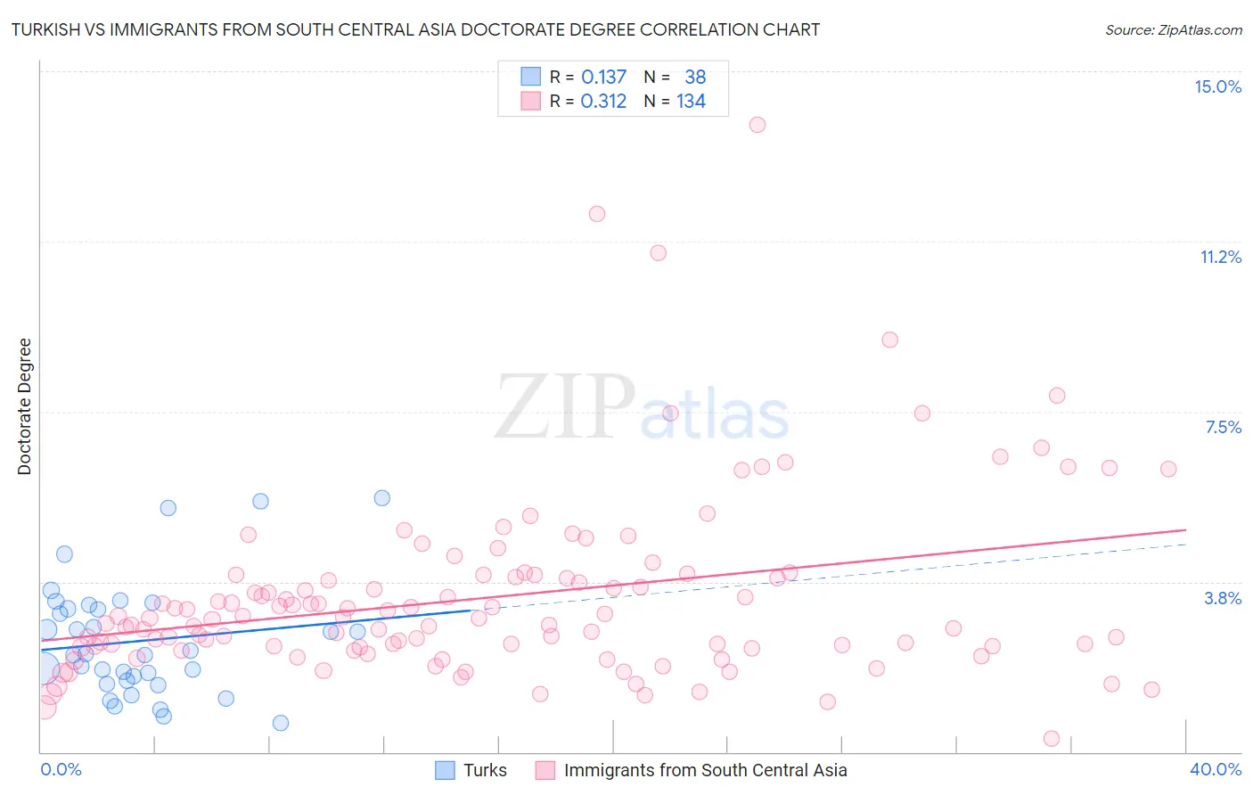 Turkish vs Immigrants from South Central Asia Doctorate Degree