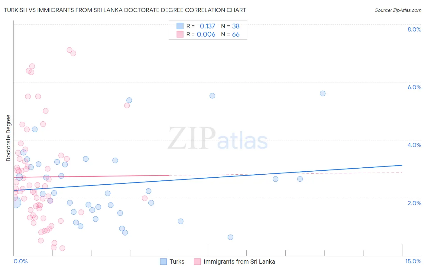 Turkish vs Immigrants from Sri Lanka Doctorate Degree