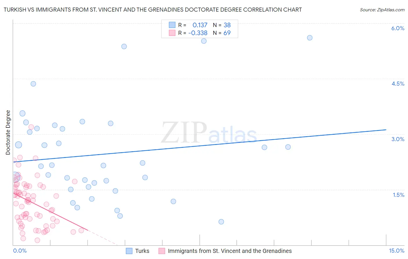 Turkish vs Immigrants from St. Vincent and the Grenadines Doctorate Degree
