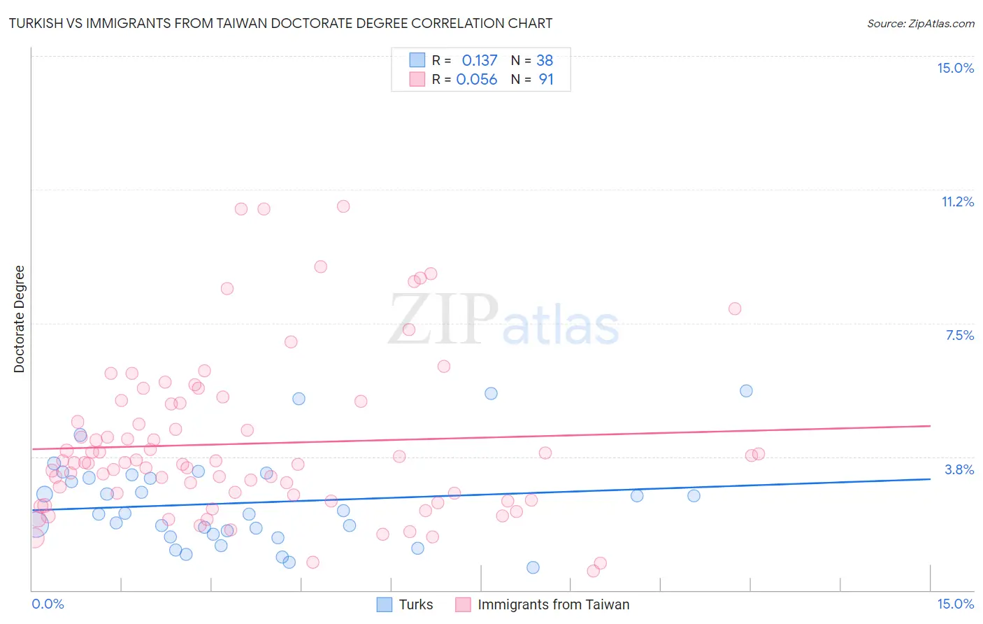 Turkish vs Immigrants from Taiwan Doctorate Degree