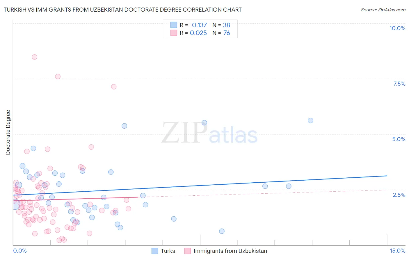Turkish vs Immigrants from Uzbekistan Doctorate Degree