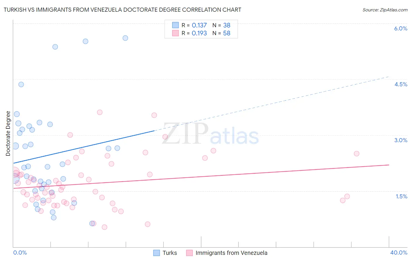 Turkish vs Immigrants from Venezuela Doctorate Degree