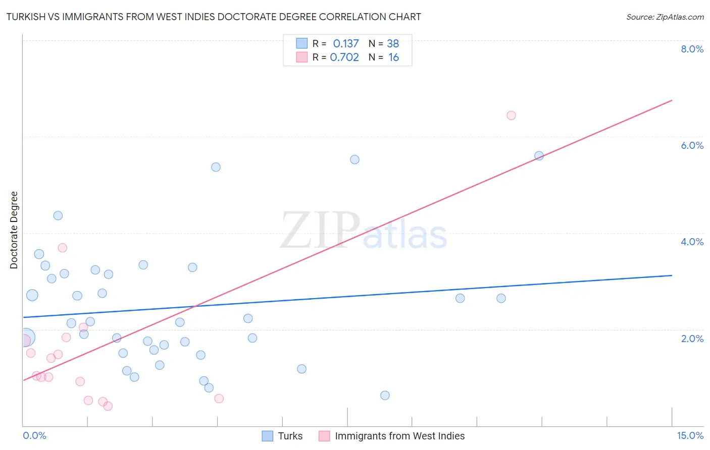 Turkish vs Immigrants from West Indies Doctorate Degree