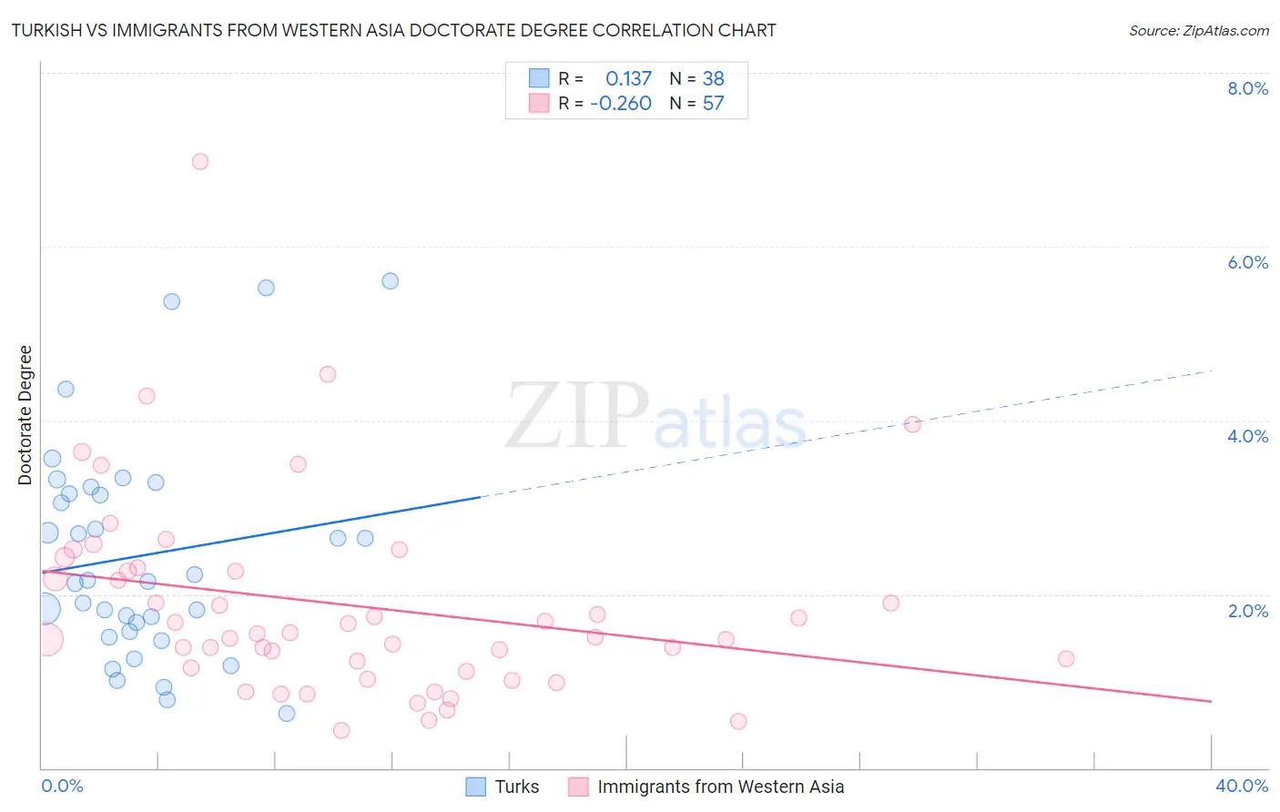 Turkish vs Immigrants from Western Asia Doctorate Degree