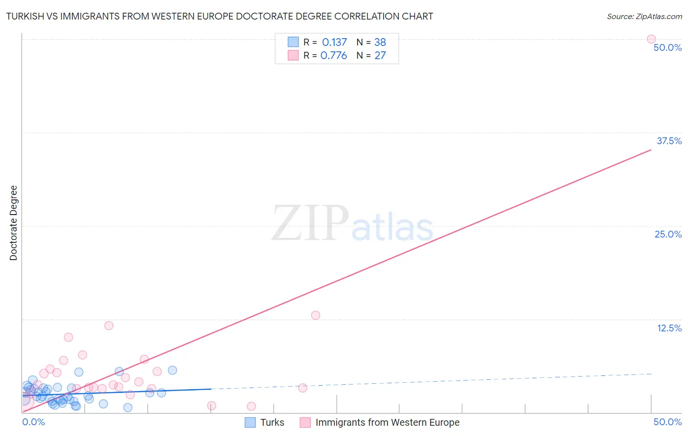 Turkish vs Immigrants from Western Europe Doctorate Degree