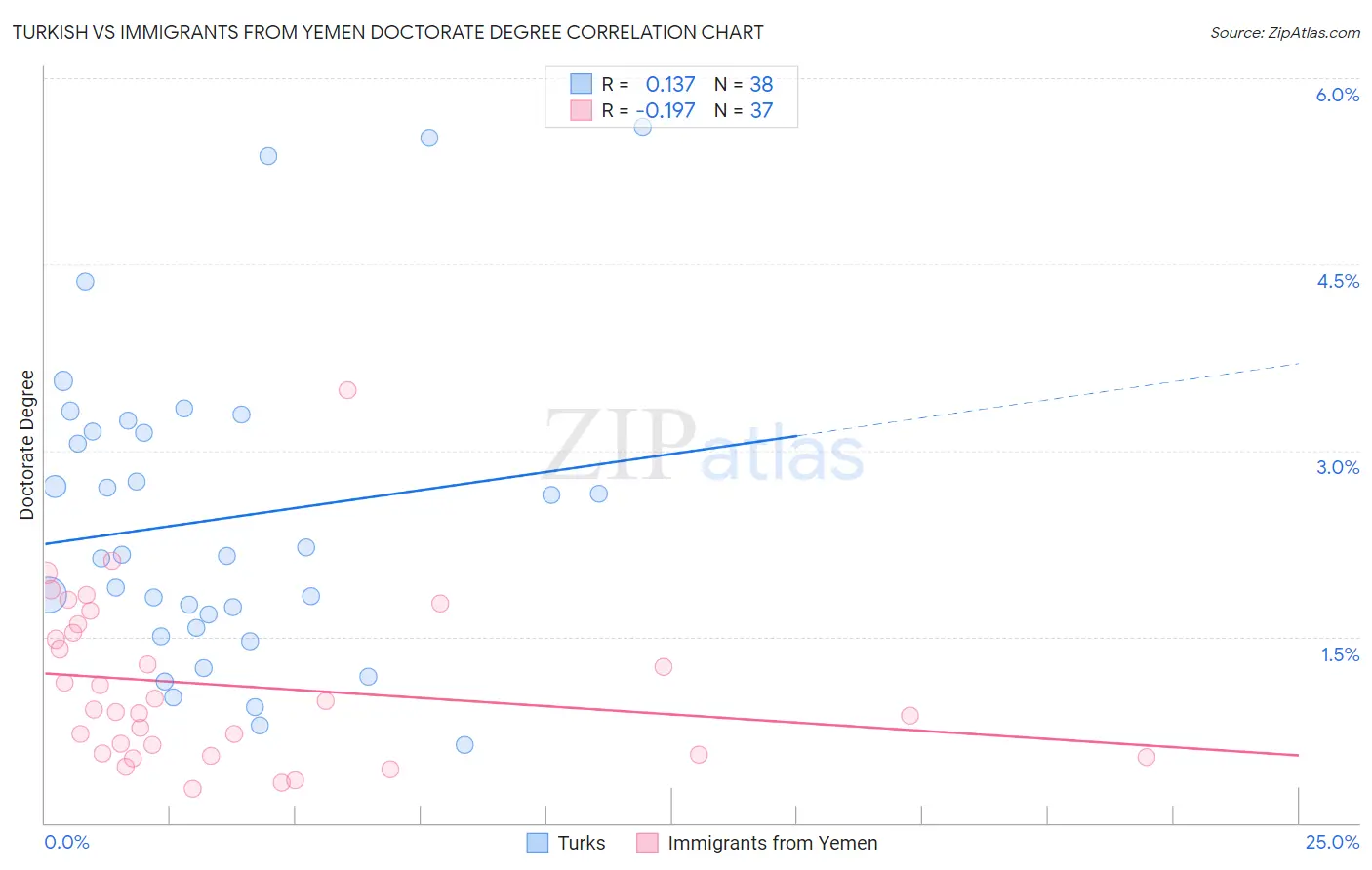 Turkish vs Immigrants from Yemen Doctorate Degree