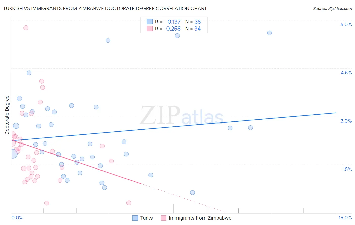 Turkish vs Immigrants from Zimbabwe Doctorate Degree