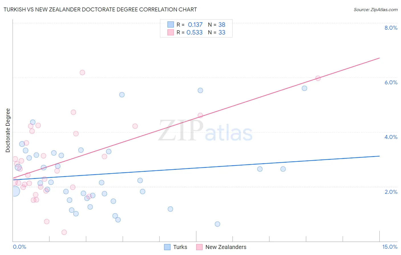 Turkish vs New Zealander Doctorate Degree