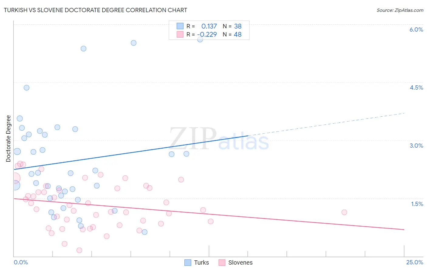 Turkish vs Slovene Doctorate Degree