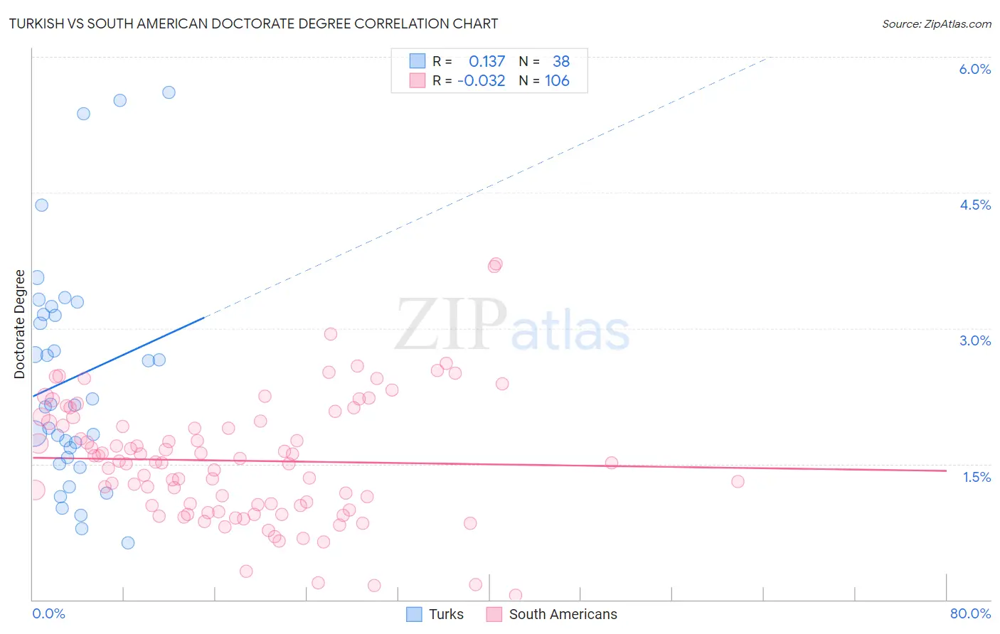 Turkish vs South American Doctorate Degree