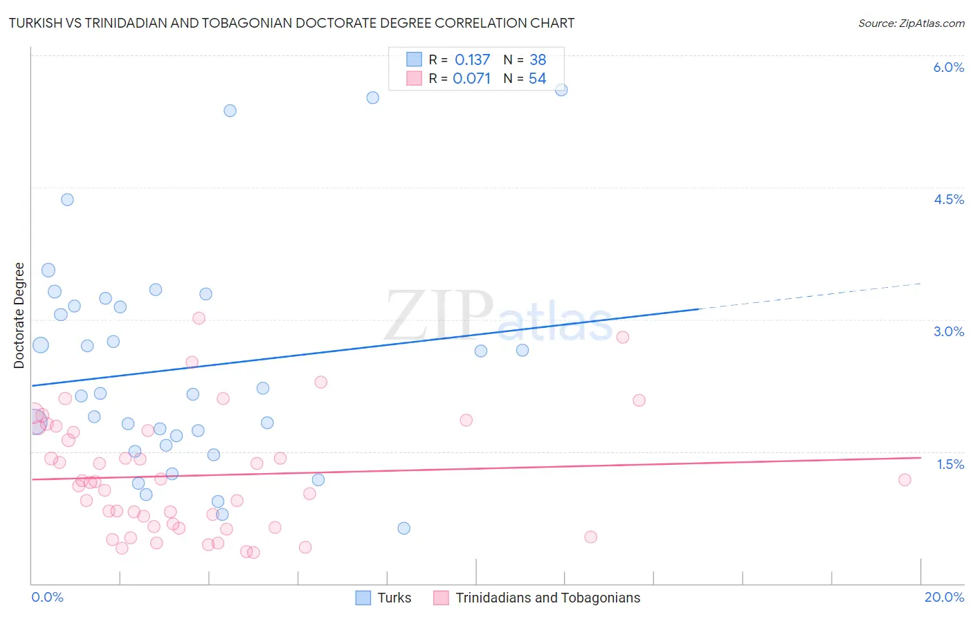 Turkish vs Trinidadian and Tobagonian Doctorate Degree