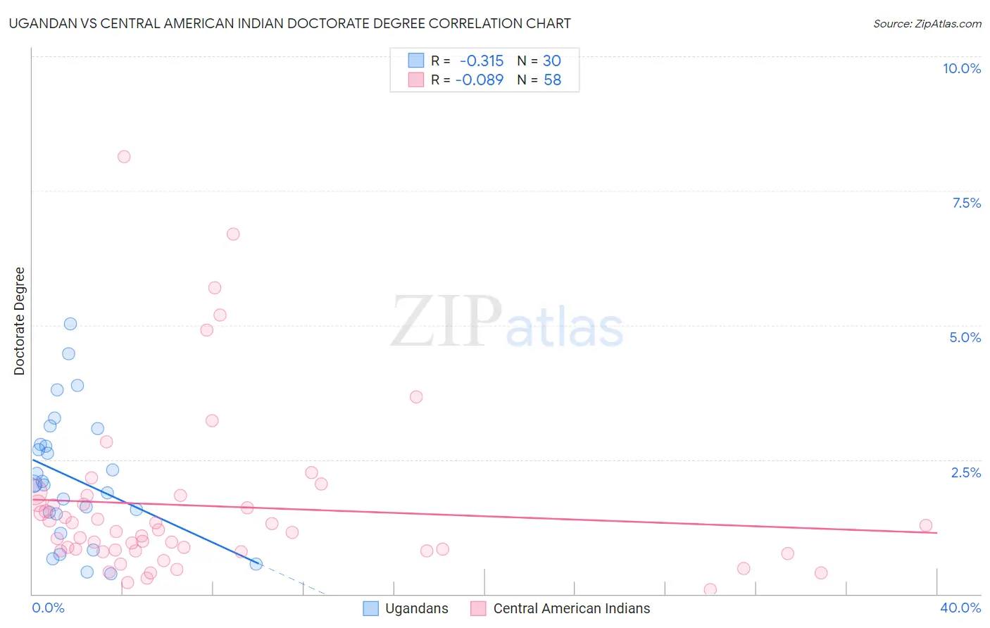 Ugandan vs Central American Indian Doctorate Degree