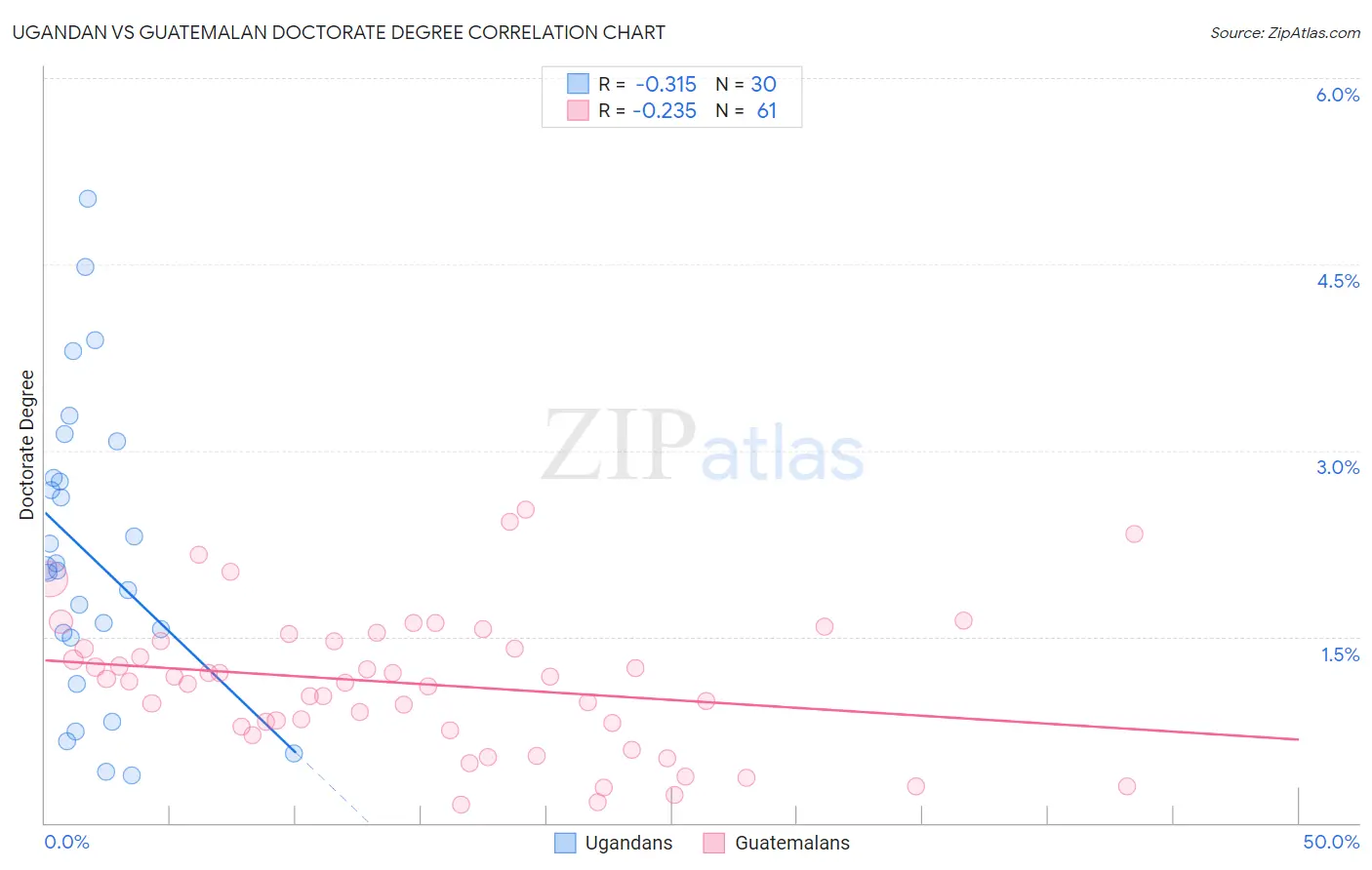 Ugandan vs Guatemalan Doctorate Degree