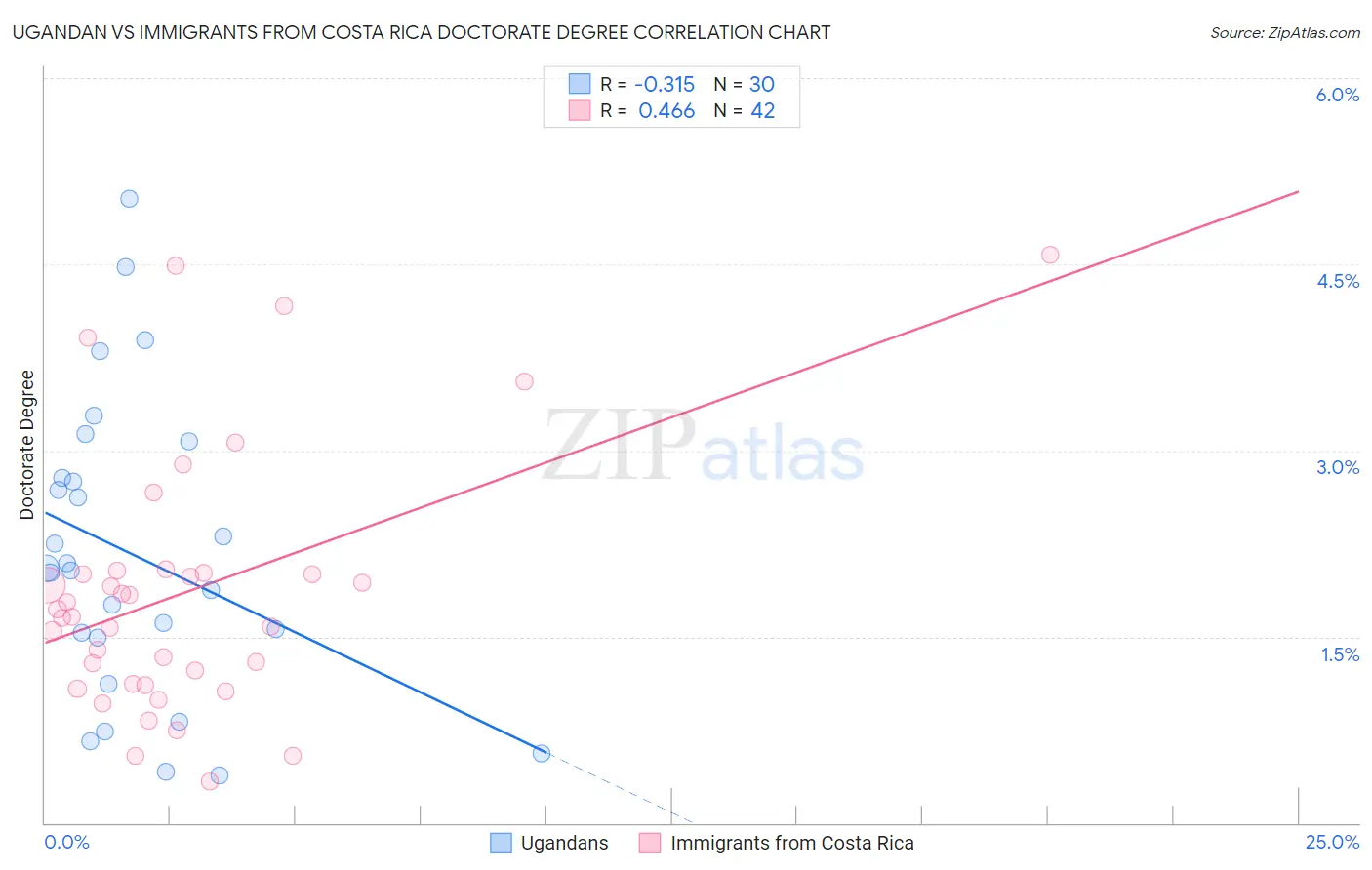 Ugandan vs Immigrants from Costa Rica Doctorate Degree