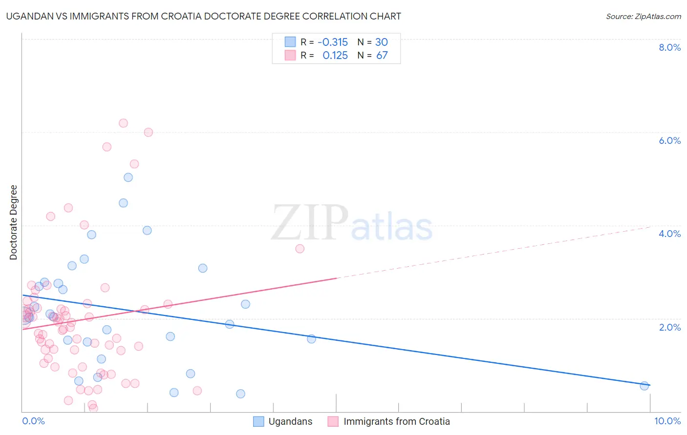 Ugandan vs Immigrants from Croatia Doctorate Degree