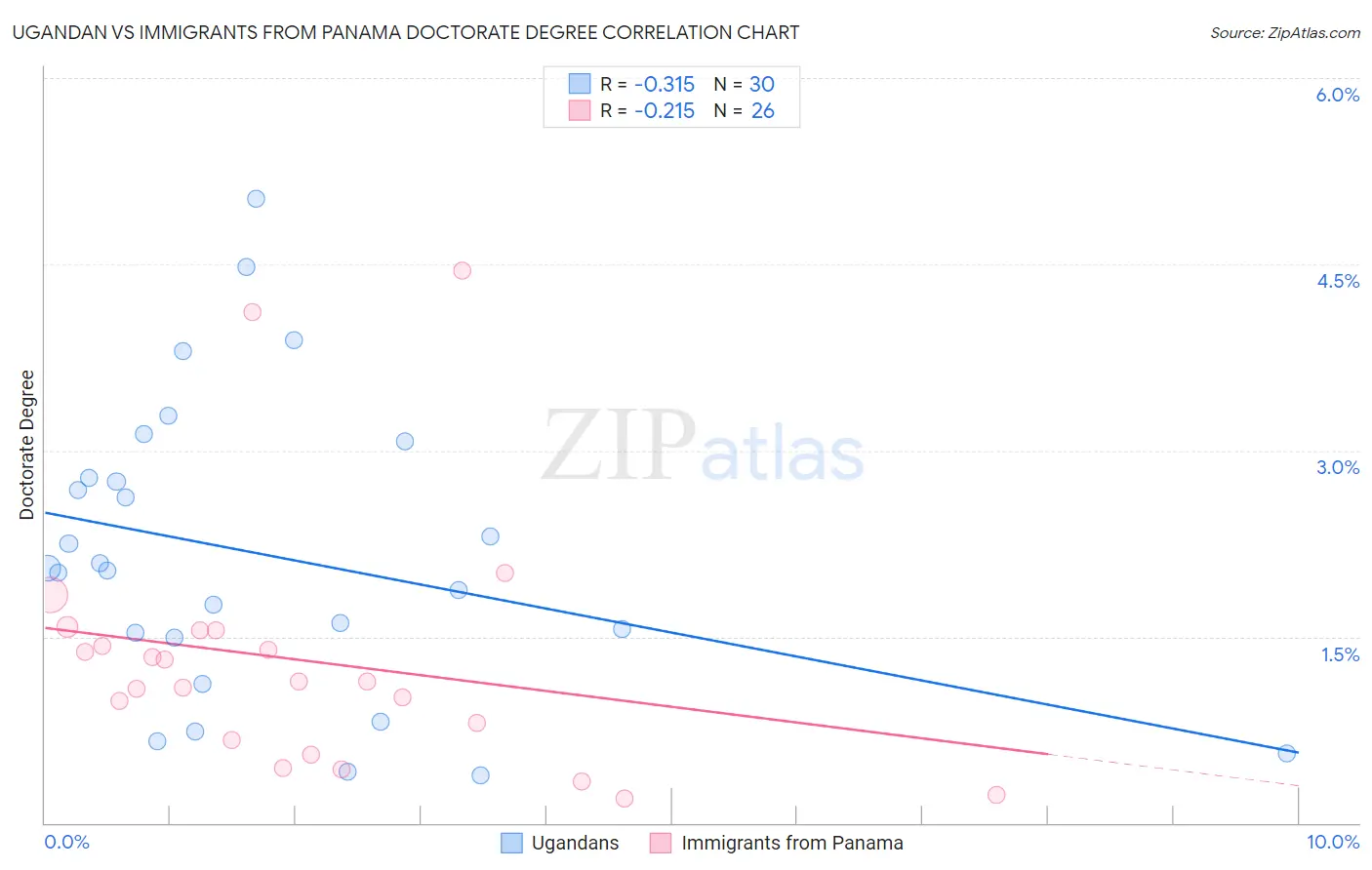Ugandan vs Immigrants from Panama Doctorate Degree