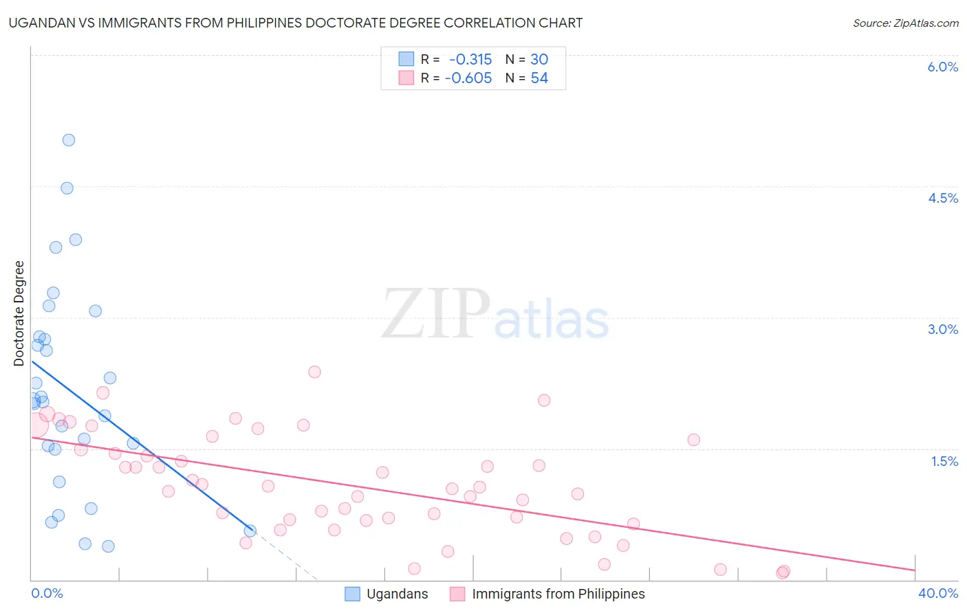 Ugandan vs Immigrants from Philippines Doctorate Degree