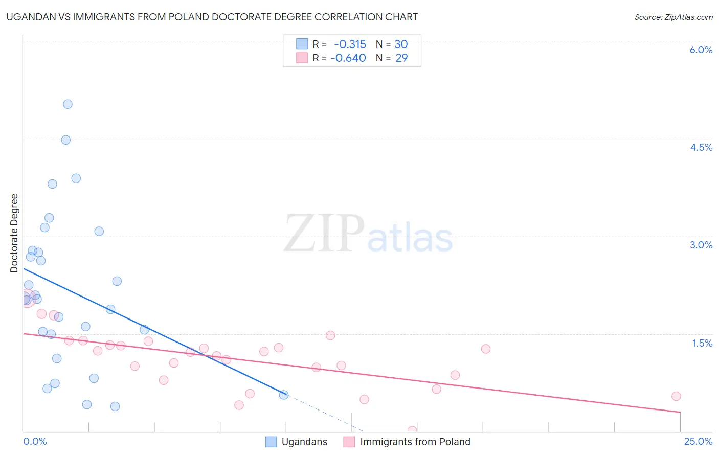 Ugandan vs Immigrants from Poland Doctorate Degree